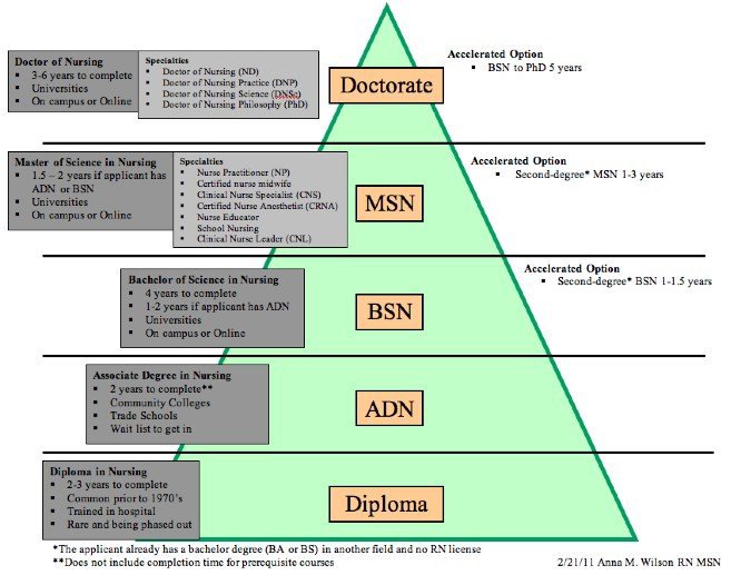 Types of nursing degrees